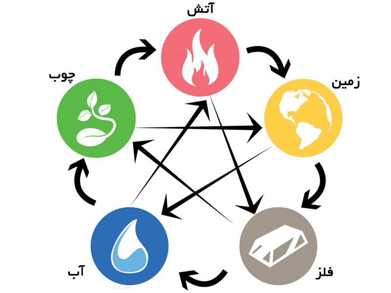 ویژگی و کاربرد فنگ شویی ویژگی و کاربرد فنگ شویی مبل شمرون